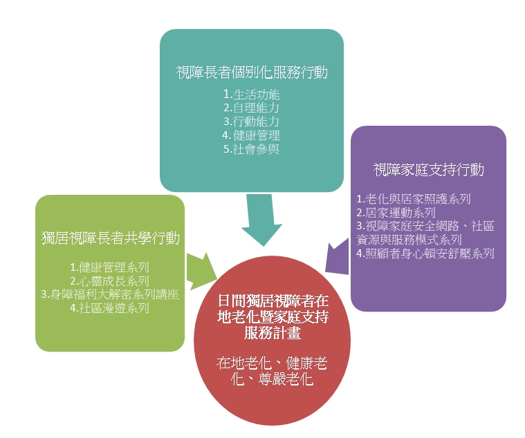 日間獨居視障者服務架構，提供全面化的主題式服務計畫